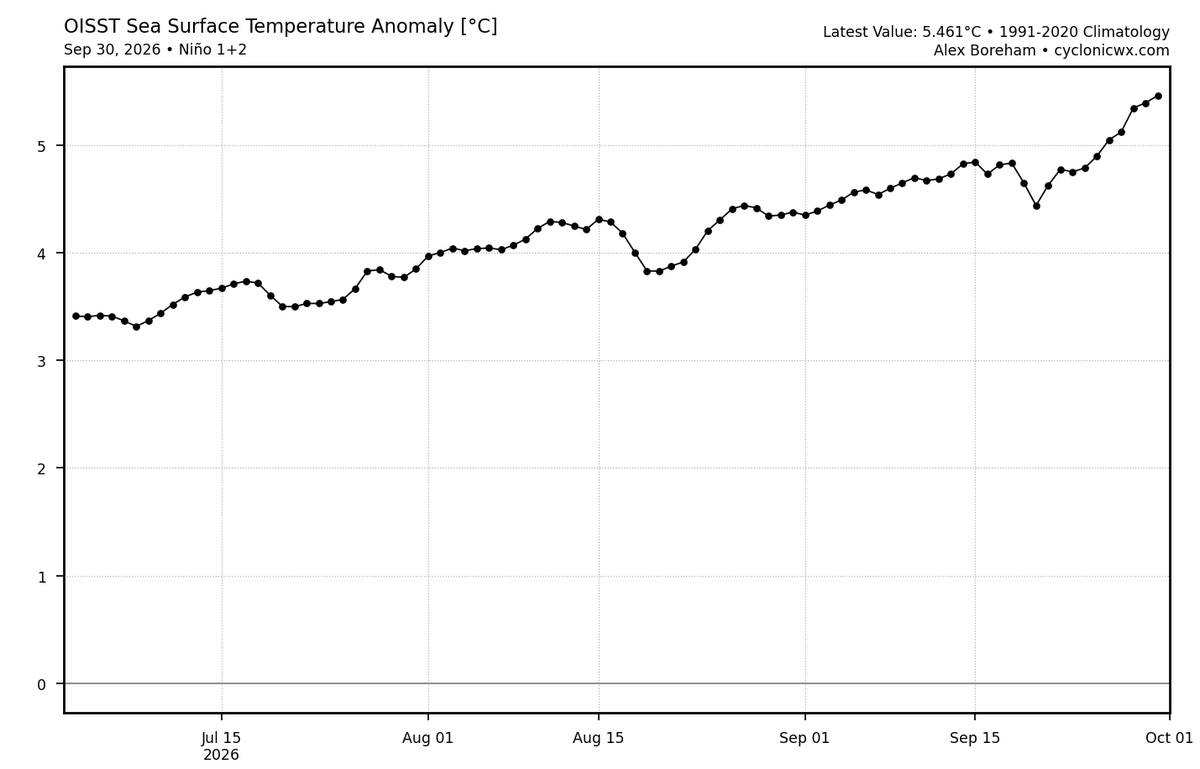 Mario___Ramirez's tweet photo. 30/09/26  #ElNiño Global  y  Costero
#Regiones ENSO   #ATSM  (Prom. diario tradicional) 

#Región3.4    +3.23°C     #Extraordinario 
#Región3       +4.11°C    #Extraordinario 
#Región1+2   +5.46°C    #Extraordinario

#Calentamiento continúa incremento progresivo. https://t.co/zv2YKcVbVt