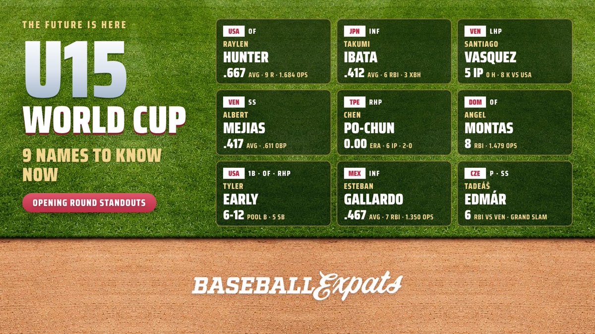 EBalnar's tweet photo. The future of baseball 👀 

Just spent 5 days calling the Opening Round of the @WBSC U15 Baseball World Cup.

These are 9 names I wrote down that baseball fans should know (plus honourable mentions for each team). Read full story below.

📰 https://t.co/UPRjgtDUBk https://t.co/k3h4ip25iU