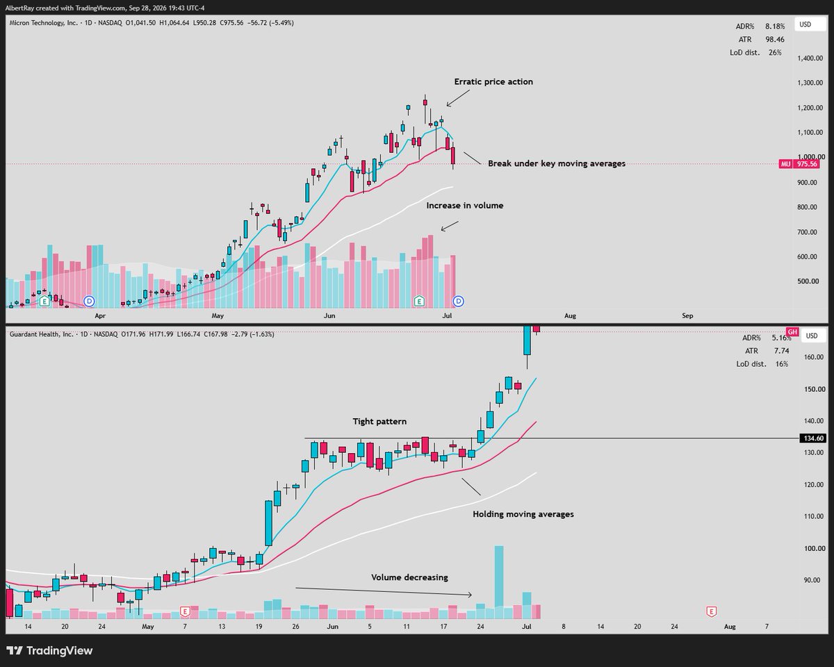 SRxTrades's tweet photo. How do you tell the difference between a healthy pullback and the beginning of a reversal?

Pay attention to HOW price is pulling back....

A healthy pullback should be boring:

Price slowly and methodically drifts lower into key moving averages while volume continues to decline.

There’s no urgency from sellers
No aggressive downside candles
No major increase in volume

The stock is simply digesting the previous move and allowing the moving averages to catch back up to price

A reversal looks completely different:

-Price action becomes wild and aggressive.
-Downside candles start expanding
-Volume INCREASES as the stock sells off
-Key moving averages and previous support levels begin getting broken with force

That’s telling you selling pressure is increasing rather than drying up

This is why I always analyze price AND volume together....

Slow pullback + declining volume = constructive

Aggressive selling + increasing volume = warning sign

Don’t just look at the fact that a stock is pulling back

Pay attention to HOW it’s pulling back

The structure will more likely than not tell you exactly everything you need to know