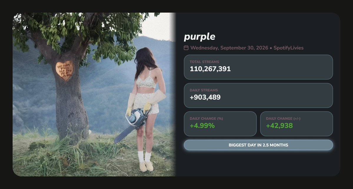 SpotifyLivies's tweet photo. "purple" received 903,489 [+4.99%] streams on Spotify yesterday. (September 30, 2026)

— Biggest day in 2.5 MONTHS. https://t.co/SpecDbrCNh