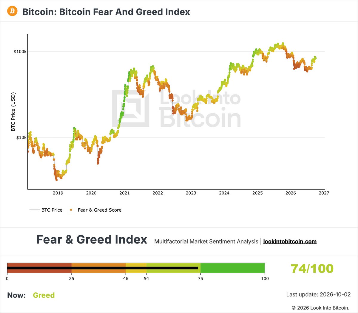 BitcoinMagazine's tweet photo. JUST IN: The Bitcoin Fear &amp; Greed Index is now up to 74, "Greed" 👀  

Bullish 🚀 https://t.co/YMaAQnw1Yk