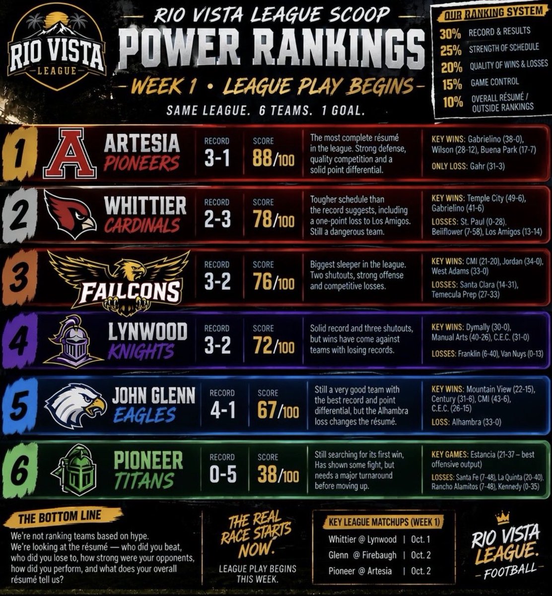 Pyn_Tayy's tweet photo. League Play Power Rankings got us sitting at #3. π¦
π₯
Respect earned. Now itβs time to go prove it.
League play starts now. Same standard. Bigger stage.
#FirebaughFootball #RioVistaLeague #PowerRankings #Ranked3 #LeaguePlay #FHSFootball https://t.co/3zYjQBIdrc