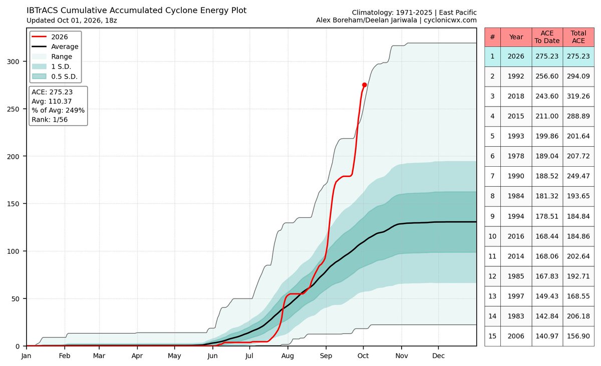 WeathermanAAA_'s tweet photo. This is honestly what a generational east Pacific season looks like. With additional activity expected through October, 300+ ace is looking more and more plausible https://t.co/Bm4Y0nMfiv
