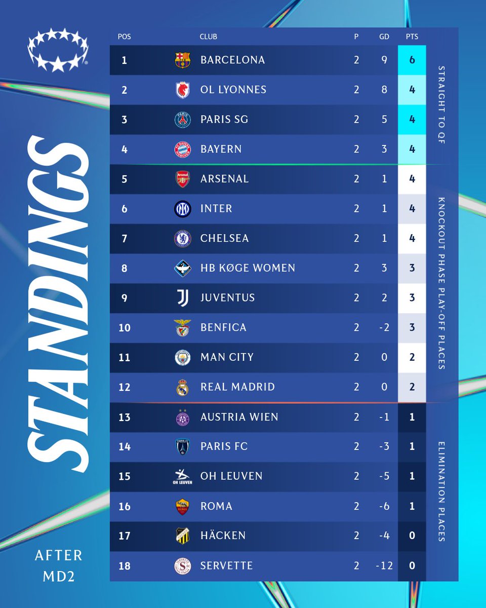 UWCL's tweet photo. Here's how the table looks after MD2 📈

#UWCL https://t.co/4NJbsI0Sem