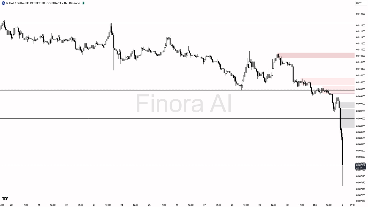 📉 $BLUAI 8.6x volume on the -6.5% dump keeps structure pointed lower

- my bias is bearish here — 1h and daily structure are aligned lower after that liquidati