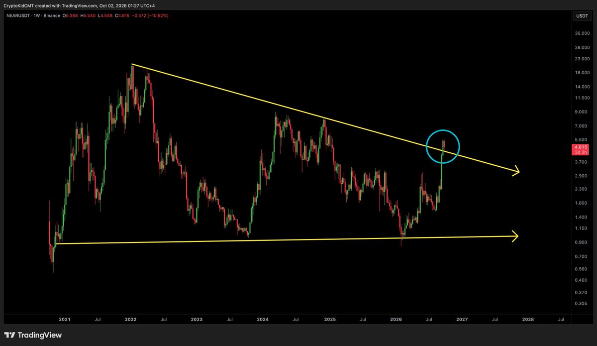 CryptoKid's tweet photo. $NEAR multi-cycle bullish breakout underway 👀 https://t.co/OS4tZx4Fak