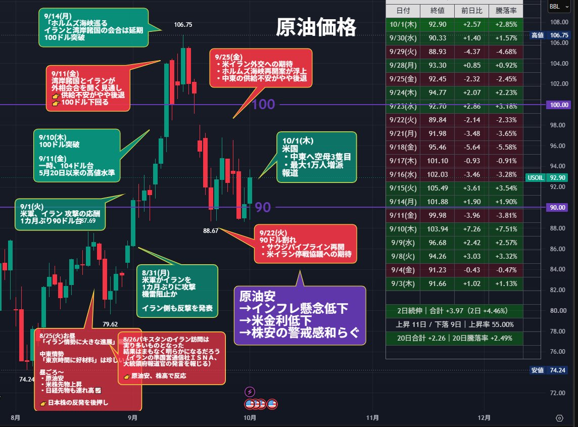 nicosokufx's tweet photo. 原油価格上昇
🇺🇸米国「中東へ空母3隻目＋最大1万人増派」⚠️
（年末相場に向けた懸念材料）

WSJ報道
✅第3の空母打撃群を中東へ追加派遣
✅海兵隊艦艇も派遣
✅兵員 +9,000〜1万人
✅11月末までに現地到着予定

さらに、
トランプ大統領が
「中間選挙後のイラン攻撃再開」を検討と報道⚠️

👉中東緊張 → 原油高 → インフレ・金利高

👉️金融市場は原油高、金利高に一喜一憂が続く