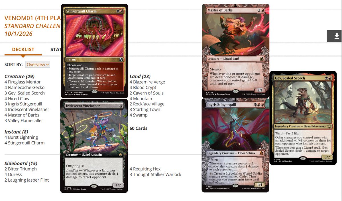 fireshoes's tweet photo. Standard Challenge Top 8 decklists for Thursday morning, Oct 1 (34 players) #mtg #mtgStandard

Jund Sacrifice with the win! 💥🏆

Boros Dragons in 2nd 🐲 

Mono-Green Landfall gets 3rd 🪲

Rakdos Lizards finished 4th 🦎 https://t.co/9rk1Llvvus