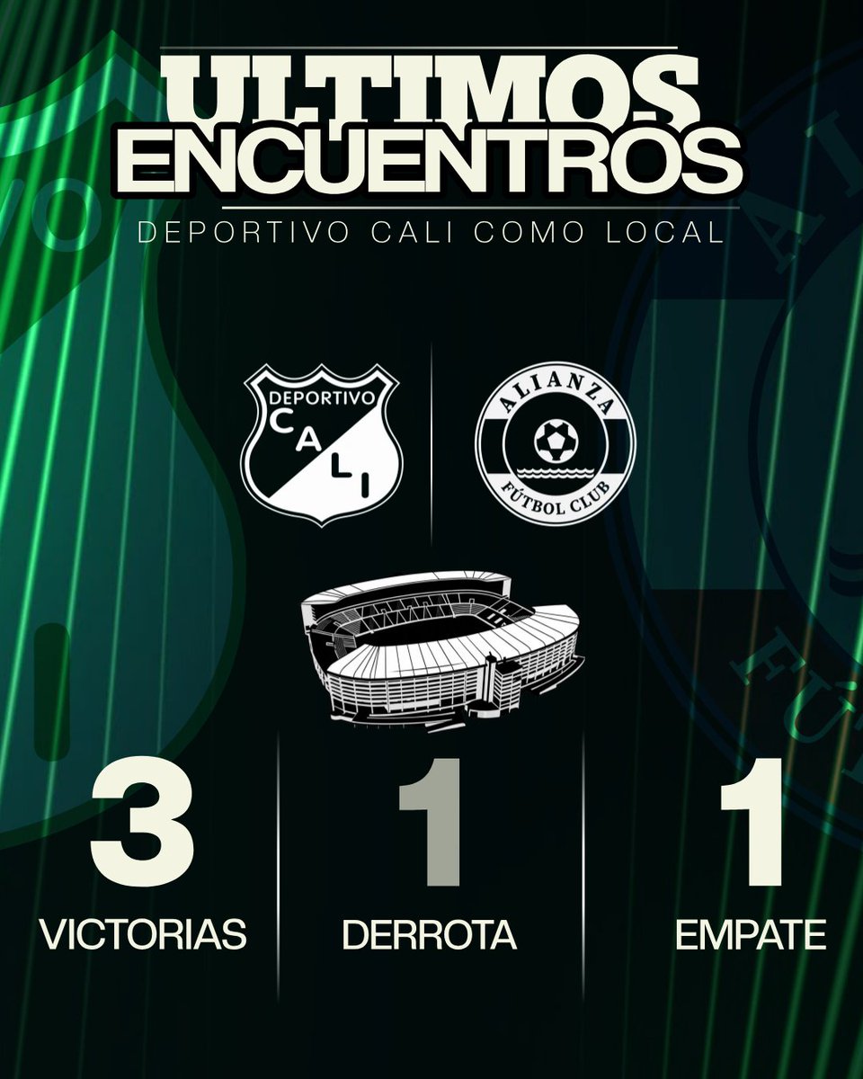LPVerdiblanca's tweet photo. Datos ✍🏻 Deportivo Cali viene en muy buena racha ganadora en su casa 🏠 frente a Alianza Valledupar. 

En los últimos 5 encuentros del Cali como local, solo ha perdido 1 y ganado 3.

mañana se verá la cara otra vez 🆚 Alianza en busca de seguir el hilo de victorias. https://t.co/d9c0LzEvUi