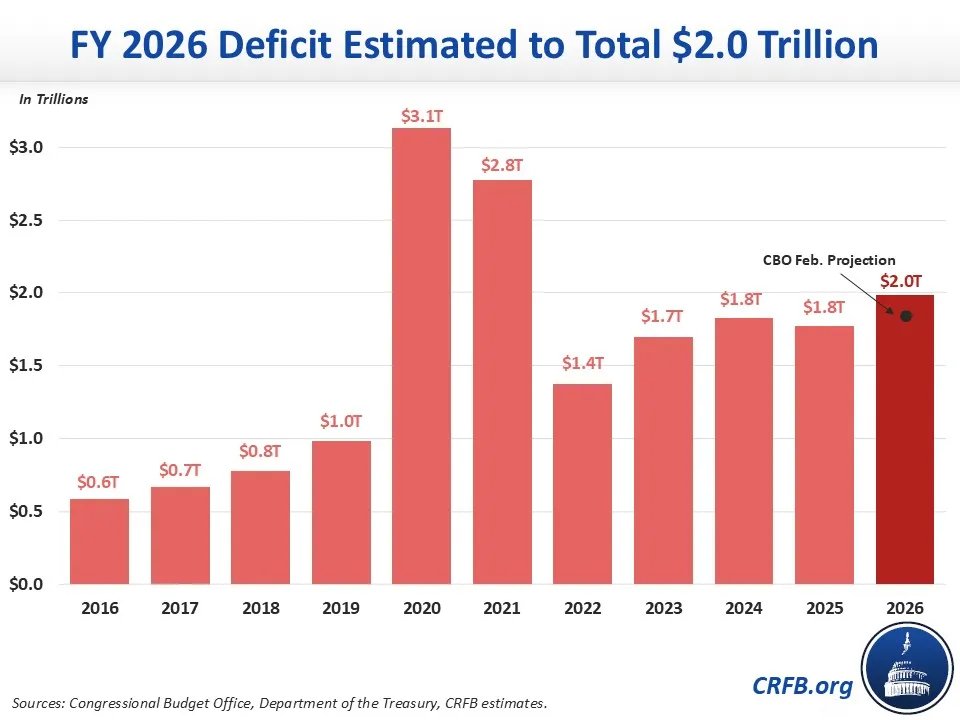 MarcGoldwein's tweet photo. 🚨BREAKING🚨 The U.S. ran a $2 trillion deficit in fiscal year 2026, based on @BudgetHawks estimates. 

Interest costs alone were $1.1 trillion, and debt hit 100% of GDP.

Not good!

(link to follow)