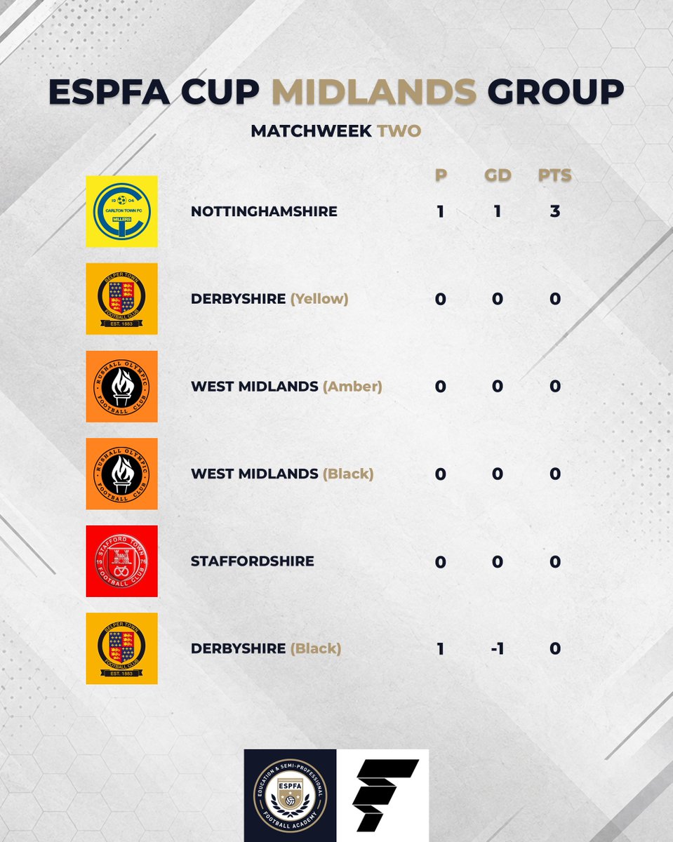 ESPFAcademy's tweet photo. #MatchweekTwo | FarrellysWorld League Tables and Cup Groups https://t.co/Exmnb5ByCR