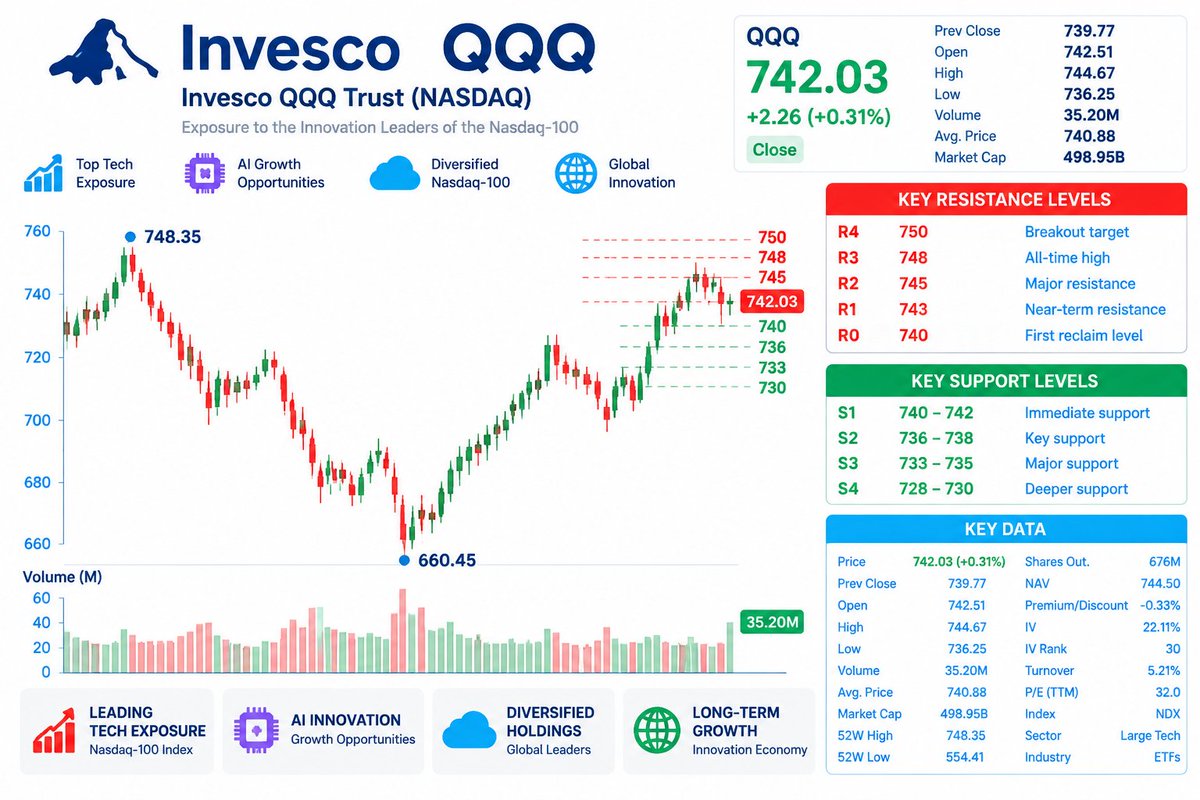 RickBennettTT's tweet photo. ⚡ $QQQ — BUYERS DEFENDED THE DIP
Today’s move:
Open: $742.51
High: $744.67
Low: $736.25
Close: $742.03
The important signal:
QQQ tested support → buyers stepped in → close returned above the average price.
My view:
The market is showing resilience near record highs. The next question is simple:
Can QQQ reclaim $745 and break $750?
#QQQ #NASDAQ100 #MarketAnalysis #Investing #WallStreet