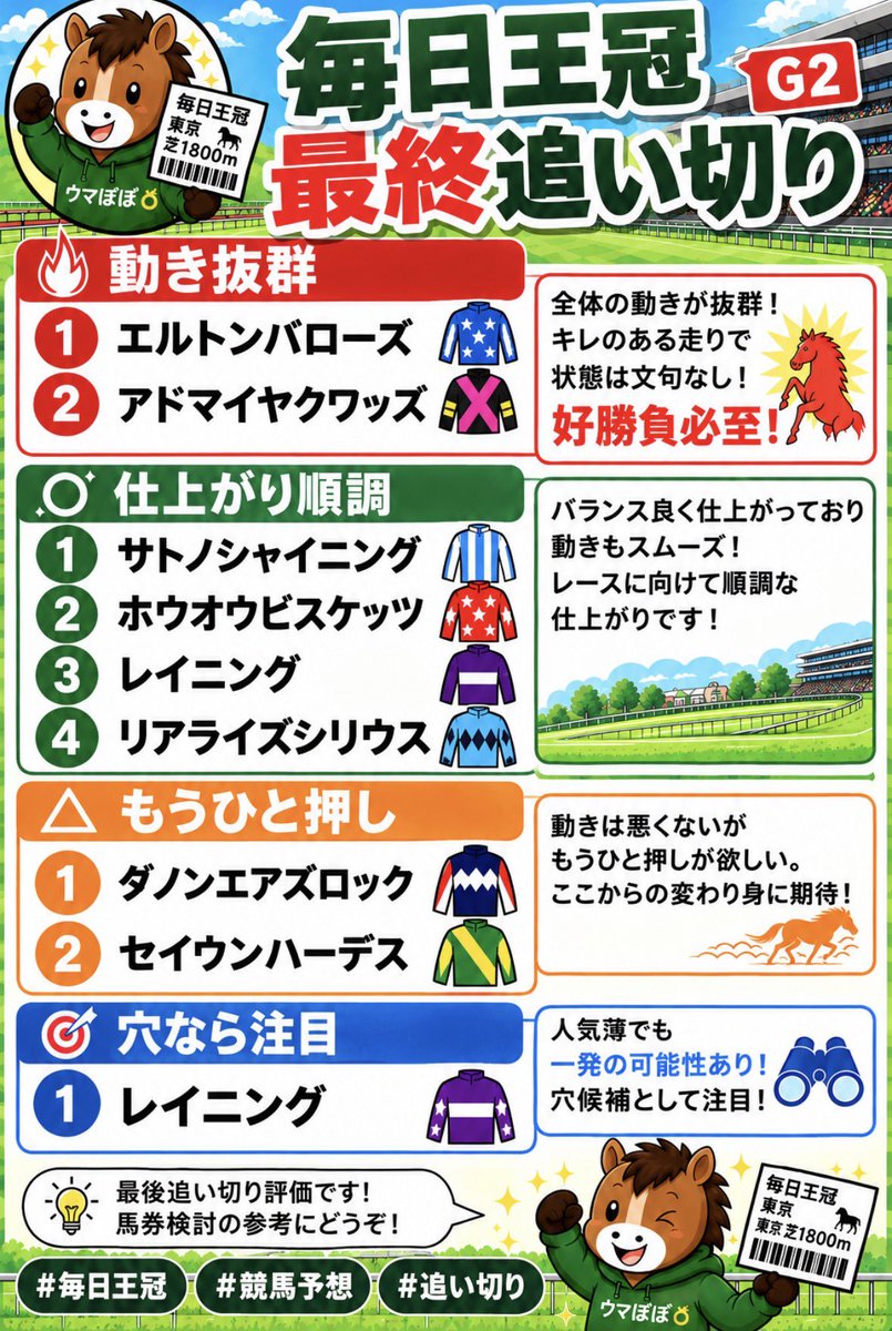 AuUcGtxpmLCAsM1's tweet photo. 🏇【毎日王冠 最終追い切り】

🔥動き抜群
エルトンバローズ
アドマイヤクワッズ

⭕仕上がり順調
サトノシャイニング
ホウオウビスケッツ
レイニング
リアライズシリウス

⚠もうひと押し
ダノンエアズロック
セイウンハーデス

🎯穴なら注目
レイニング

#毎日王冠 #競馬予想 #追い切り https://t.co/x3EonIjwJi