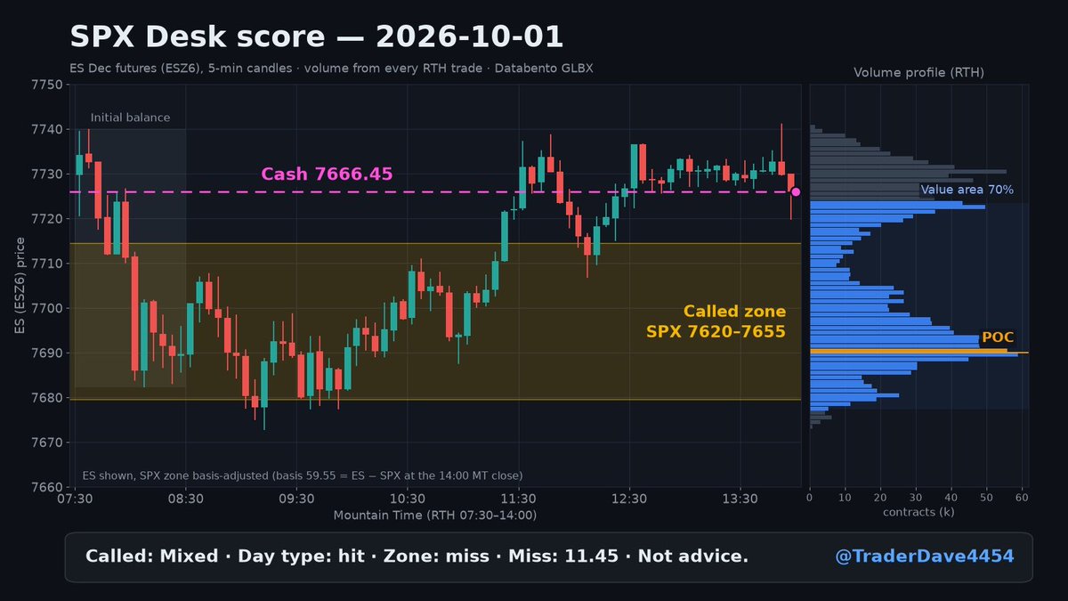 TraderDave4454's tweet photo. SPX Desk score — 2026-10-01
Called: Mixed / zone 7620–7655 / conf 7
Cash: 7666.45
Day type: hit
Zone: miss
Miss: 11.45
What mattered: Morning look-below fully repaired; value migrated higher and cash closed above the AM box.
Not advice. https://t.co/SxGXB1nVqv