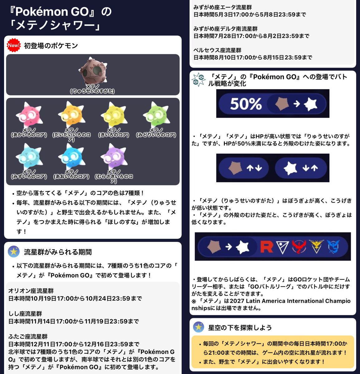 pokemapi's tweet photo. 『Pokémon GO』の「メテノシャワー」

🌠「メテノ」が初登場！
➡️空から落ちてくる「メテノ」のコアの色は7種類！
➡️メテノ（あかいろのコア）
➡️メテノ（だいだいいろのコア）
➡️メテノ（きいろのコア）
➡️メテノ（みどりいろのコア）
➡️メテノ（みずいろのコア）
➡️メテノ（あおいろのコア）
➡️メテノ（むらさきいろのコア）

🌠毎年、流星群がみられる期間には、「メテノ（りゅうせいのすがた）」と野生で出会えるかもしれません。また、「メテノ」をつかまえた時に得られる「ほしのすな」が増加します！

🌠以下の流星群がみられる期間には、7種類のうち1色のコアの「メテノ」が『Pokémon GO』で初めて登場します！

・オリオン座流星群
日本時間 10月19日17:00から10月24日23:59まで

・しし座流星群
日本時間11月14日17:00から11月19日23:59まで

・ふたご座流星群
日本時間12月11日17:00から12月16日23:59まで
北半球では7種類のうち1色のコアの「メテノ」が『Pokémon GO』で初めて登場しますが、南半球ではそれとは別の1色のコアを持つ「メテノ」が『Pokémon GO』に初めて登場します。

・みずがめ座エータ流星群
日本時間5月3日17:00から5月8日23:59まで

・みずがめ座デルタ南流星群
日本時間7月28日17:00から8月2日23:59まで

・ペルセウス座流星群
日本時間8月10日17:00から8月15日23:59まで

🥊 「メテノ」の『Pokémon GO』への登場でバトル戦略が変化します！
➡️「メテノ」はHPが高い状態では「りゅうせいのすがた」ですが、HPが50%未満になると外殻のむけた姿になります。
➡️「メテノ（りゅうせいのすがた）」はぼうぎょが高く、こうげきが低い状態です。
➡️「メテノ」の外殻のむけた姿だと、こうげきが高く、ぼうぎょは低くなります。

🌠 星空の下を探索しよう
➡️毎回の「メテノシャワー」の期間中の毎日日本時間17:00から21:00までの時間は、ゲーム内の空に流れ星が流れます！
➡️また、野生で「メテノ」に出会いやすくなります！

など

▼https://t.co/fvVv8Do1of

#ポケモンGO