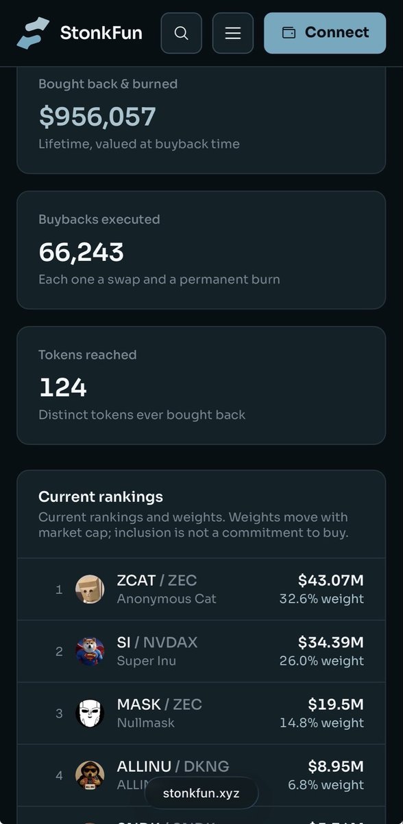0xNexen's tweet photo. Something most people are overlooking about StonkFun:

@LaunchOnSF isn't only buying back and burning $STONK.

It's also regularly buying back and burning tokens from the 10 biggest projects in the Stonk ecosystem.

Now picture real companies launching their tokens on StonkFun.

As long as they hold a top 10 spot, StonkFun acts as an ongoing source of buy pressure for their token.

Maybe StonkFun was never supposed to be just another memecoin launchpad.

The real opportunity might be turning into the launchpad for actual businesses with actual products and actual revenue.

And that's good news for $STONK too.

The more durable businesses the ecosystem brings in, the more durable the activity and revenue running through StonkFun becomes.

More durable revenue → more durable $STONK buybacks and burns.