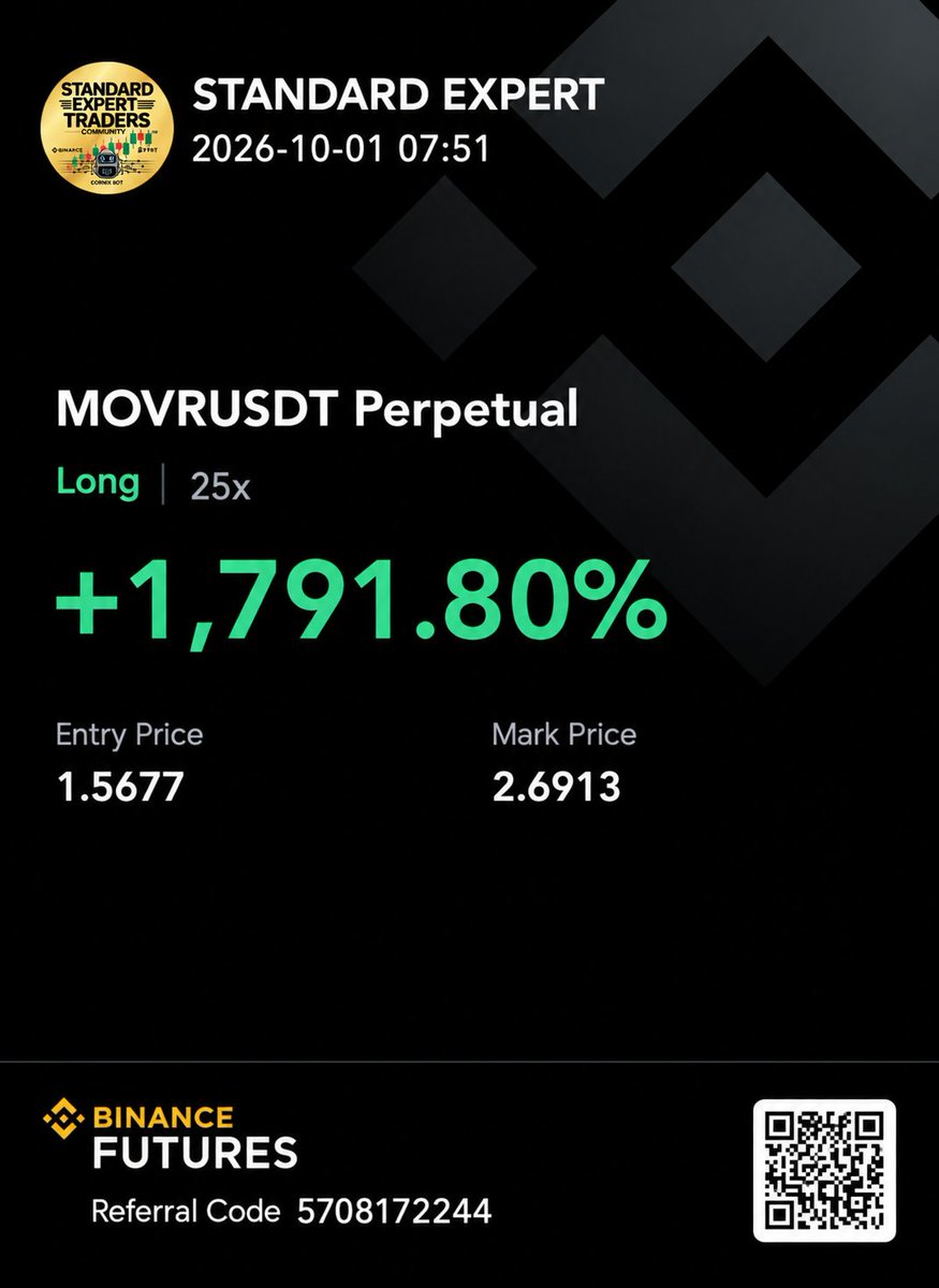 Standard_Expert's tweet photo. #MOVR/USDT

Still Pumping as analyzed ✈️✈️💶💷

Profit: + 1,791.80%

we transmit your financial worth from low income to high income earner, poverty to riches, liabilities into assert

Join our telegram community 
https://t.co/e4Clfi6WX6 https://t.co/j9YtbT2qV2