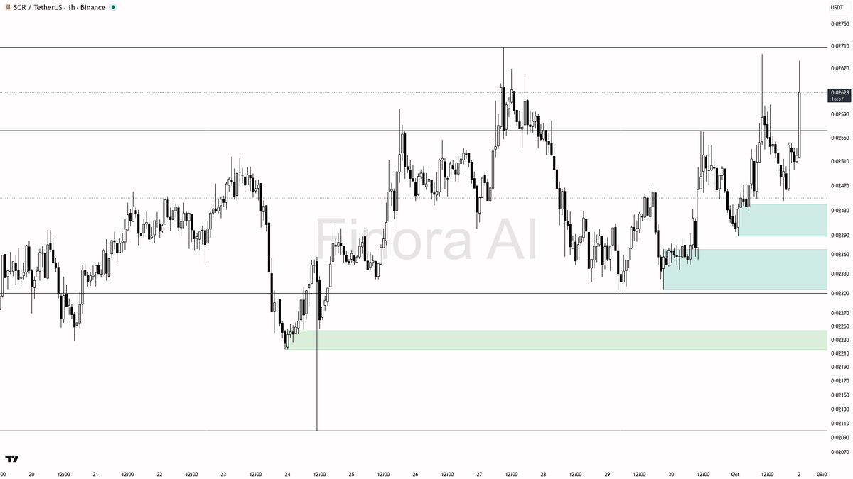 ⚡ $SCR 6.8x volume spike backs the 3.5% lift as continuation buying

- my bias is bullish here on the 1h — the recent volume spike and +3.5% lift look like cont