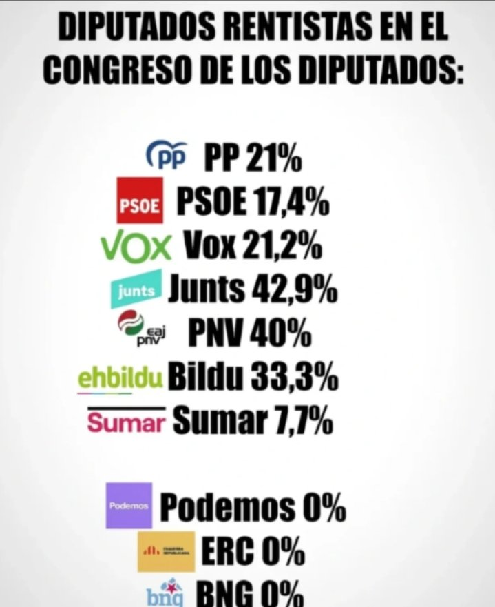 MonederoJC's tweet photo. Una condición de la representación es que los representantes no debieran estar muy lejos de sus representados. No es verdad que deban ser iguales -en la izquierda, muchos sectores acomodados han defendido a los trabajadores- pero las apariencias importan. Cuando no es así, incluso cuando desde la buena voluntad se quieren defender los intereses populares, hay cortocircuitos. No digo que sea imposible, pero es más difícil.
Los intereses de los inquilinos y de los propietarios son un juego de suma cero donde, al ser la vivienda un derecho y no una mera mercancía, el mercado no debe ser quien dicte las normas.