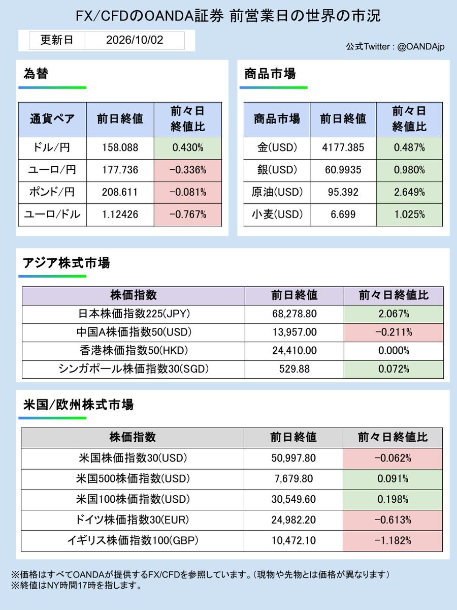 OANDAjp's tweet photo. 📈2026年10月2日の主な経済指標 📈

18:00（EU）9月消費者物価指数（ＨＩＣＰ）

21:30（米）9月失業率

21:30（米）9月非農業部門雇用者数変化

#OANDA
#FX
#ドル円
#ユーロ
#ゴールド
#原油
#経済指標
#日経平均株価
#米株
#トランプ米大統領
#ベッセント米財務長官
#ウォーシュ米ＦＲＢ議長
#米雇用統計
#植田日銀総裁
#為替介入
#トランプ関税
#高市早苗
#イラン情勢
#ホルムズ海峡
#為替 #fx #資産運用 #市況 #CFD