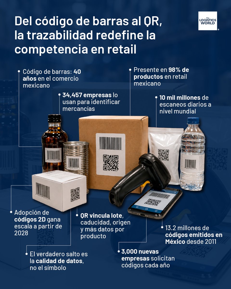 thelogisticswd's tweet photo. 📲La trazabilidad está cambiando las reglas del retail.
Nuevas tecnologías, más información y un desafío que va mucho más allá del código: convertir los datos en valor para toda la cadena.
🔎Conoce las cifras que están marcando esta evolución.
#Trazabilidad #Retail #Innovació https://t.co/nYtwN2Efx9
