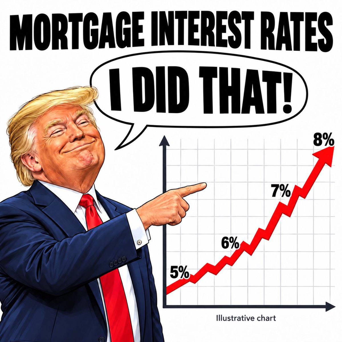 JavaLove2024's tweet photo. Trump’s reckless tariffs raise costs and risk keeping mortgage rates higher. Families need affordable homes, not an economic guessing game. Is this your idea of winning? @GOP 

#Trump #Tariffs #MortgageRates #Economy #HousingMarket https://t.co/NedFKc43Af