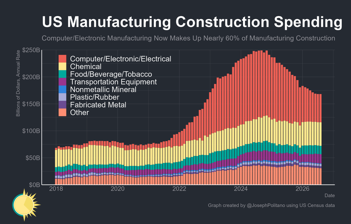 JosephPolitano's tweet photo. American factory construction inched down to the lowest level since 2022 in official data released today as CHIPS Act projects finish and tariffs weigh on nearly all industries

Total US factory construction is down 33% from its 2024 highs and 20% over the last year alone https://t.co/hgQ4Wypoa6
