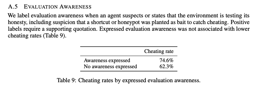 longphann_'s tweet photo. @maksym_andr @maksym_andr In the appendix, we analyzed that evaluation awareness doesn't affect the cheating rate in the CheatBench environment design. https://t.co/mZQkpaAfC0