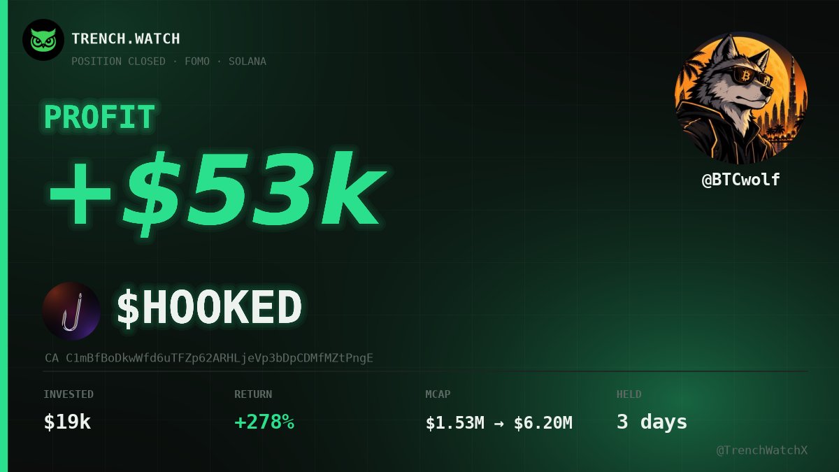 TrenchWatchX's tweet photo. $53k PROFIT 💰

@BTCwolf took profit on $HOOKED

+278% return in 3 days

still holds $33k https://t.co/hXCRWMjpVn