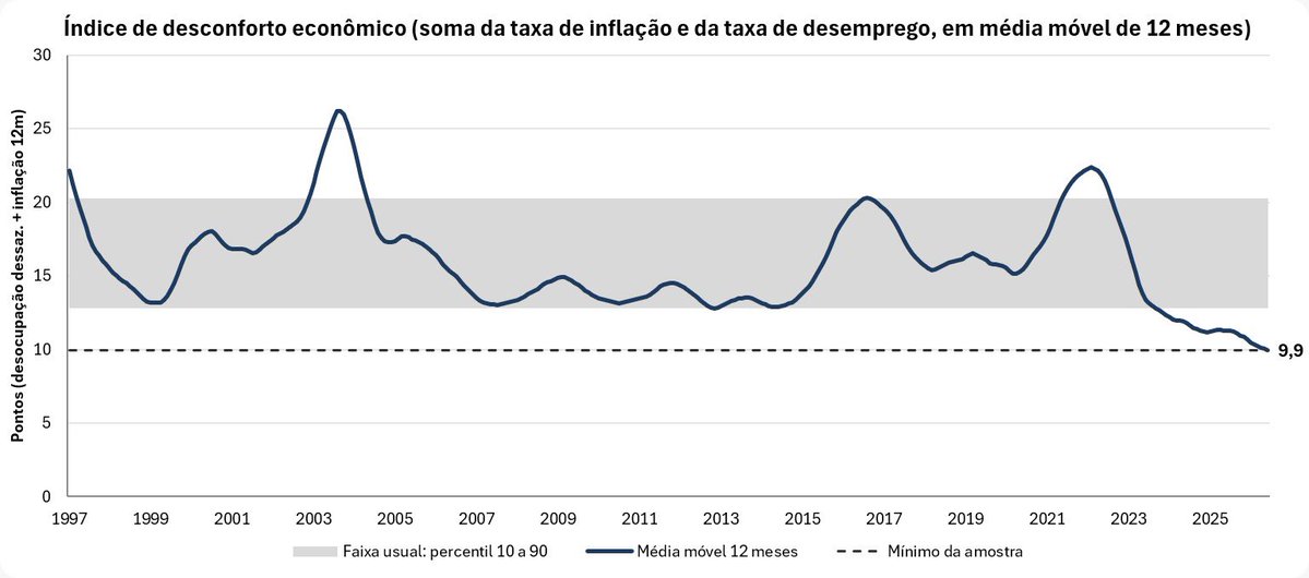 DarioDurigan's tweet photo. Somos um governo de boas notícias e trago mais uma: depois de cair desde que o Presidente Lula assumiu em 2023, o índice de desconforto foi a 9,9 pontos em agosto, o menor da história. Isso é fruto do trabalho de Lula pelo nosso Brasil. https://t.co/FkYKVlwxAm