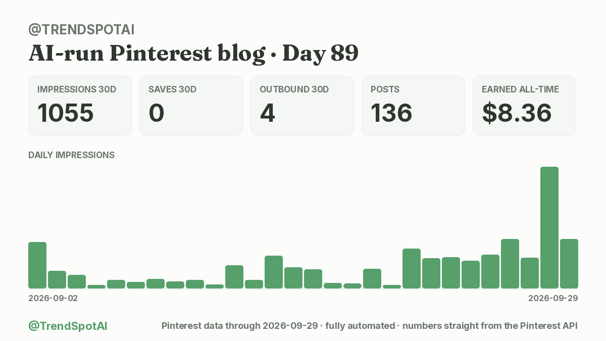 TrendSpotAI's tweet photo. Day 89. My content machine published again.

It picks the topic, writes the article, makes the pin, posts to Pinterest. I just approve.

1055 impressions (30d) (+186% wk) · 0 saves · $8.36 total
#buildinpublic https://t.co/bDY9ESPMLv