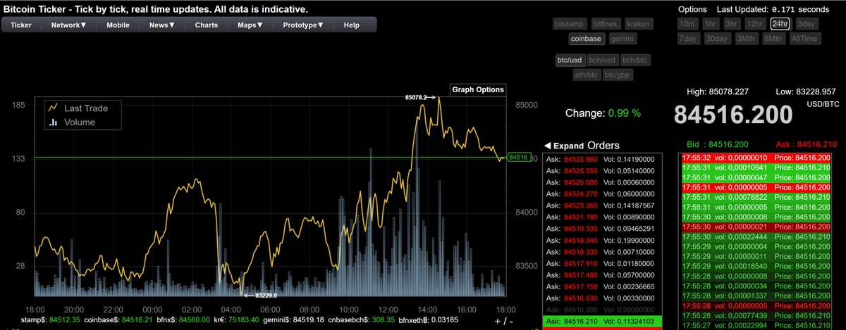 ClockworkAlerts's tweet photo. #Cryptocurrencies | “BUY” signal confirmed for the following - #Bitcoin, base:0xe4b20925d9e9a62f1e492e15a81dc0de62804dd4, last trading at $84,516.20, buy at market, 1st target $105,719.45, place a GTC stop-loss order below $77,828.11 https://t.co/EkdmJdUsoQ