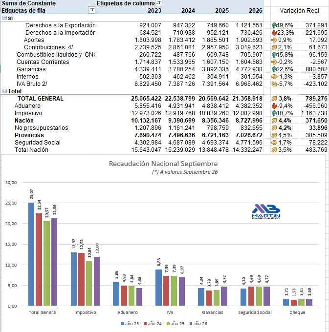 mmbarrionuevo's tweet photo. Recaudación Septiembre
Buenos datos en la comparación con un muy mal septiembre del año pasado y además un día hábil más este año.

Total General +3.8%
IVA Bruto -5.7%
Ganancias +22.6%
Expo +49.6% 
Impo -23.3%
Cuentas Corrientes -0.2%

Provincias +4.5%
Nación +4.4%

El IVA impositivo no cayó este mes, si el aduanero