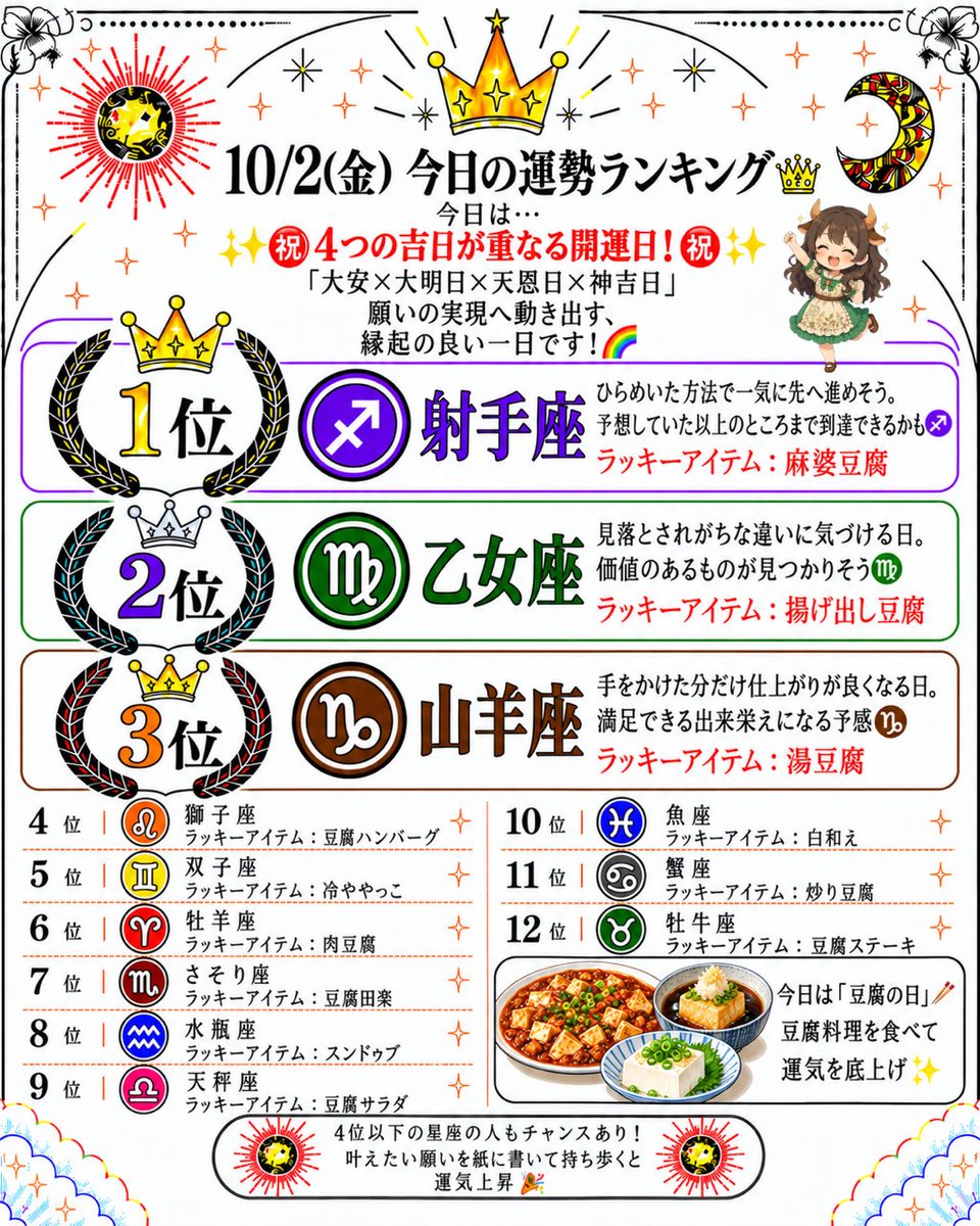 jun_fit_labo's tweet photo. 10/2(金)
今日の運勢ランキング👑

おはようございます☀
今日は…
✨㊗️ 4つの吉日が重なる開運日！㊗️✨
「大安×大明日×天恩日×神吉日」
願いの実現へ動き出す、
縁起の良い一日です！🌈

本日のTOP3はこちら！

🥇1位：射手座
（ひらめいた方法で一気に先へ進めそう。
予想していた以上のところまで到達できるかも♐）

🥈2位：乙女座
（見落とされがちな違いに気づける日。
価値のあるものが見つかりそう♍）

🥉3位：山羊座
（手をかけた分だけ仕上がりが良くなる日。
満足できる出来栄えになる予感♑）

おめでとうございます！✨

今日は「豆腐の日」🥢
豆腐料理を食べて
運気を底上げ✨

あなたの星座は入っていましたか？

＼ 4位以下の星座の人もチャンスあり ／
叶えたい願いを紙に書いて持ち歩くと
運気上昇🎉

今日を良い日にするぞ！という人は、
【おはよう☀】と
送って貰えると嬉しいです…！