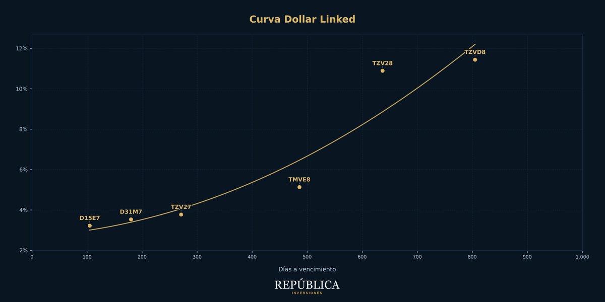 RepublicaInv's tweet photo. Curva Dollar Linked. Cuál te llevás? https://t.co/MWtAU9Jwau