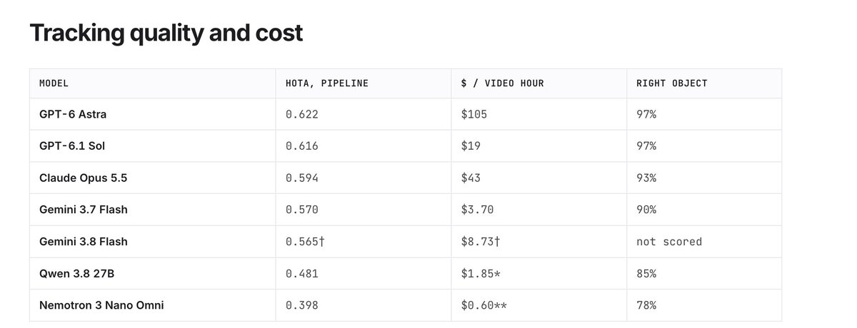 omgsdgomg's tweet photo. Updated the VLM tracker. GPT-6.1 Sol is close to Astra on video tracking and much cheaper.

Closed models still lead on accuracy. Qwen and Nemotron cost less to run, but aren't there yet. Curious to see what  @Alibaba_Qwen does next! https://t.co/A3rmAWle3T
