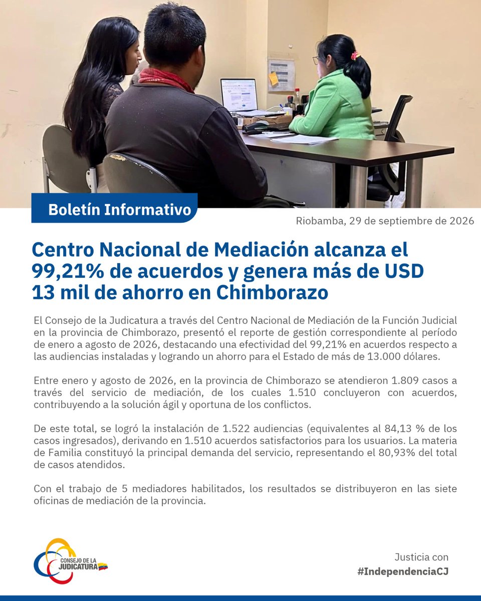 chimborazoCJ's tweet photo. 📰 | #BoletínCJ 

El Centro Nacional de Mediación alcanza el 99,21 % de acuerdos y genera más de 13.000 dólares de ahorro en Chimborazo.  
Conoce más: https://t.co/8AYGbZpYq9
#JusticiaConIndependenciaCJ ⚖️ https://t.co/q23d2ytKGW