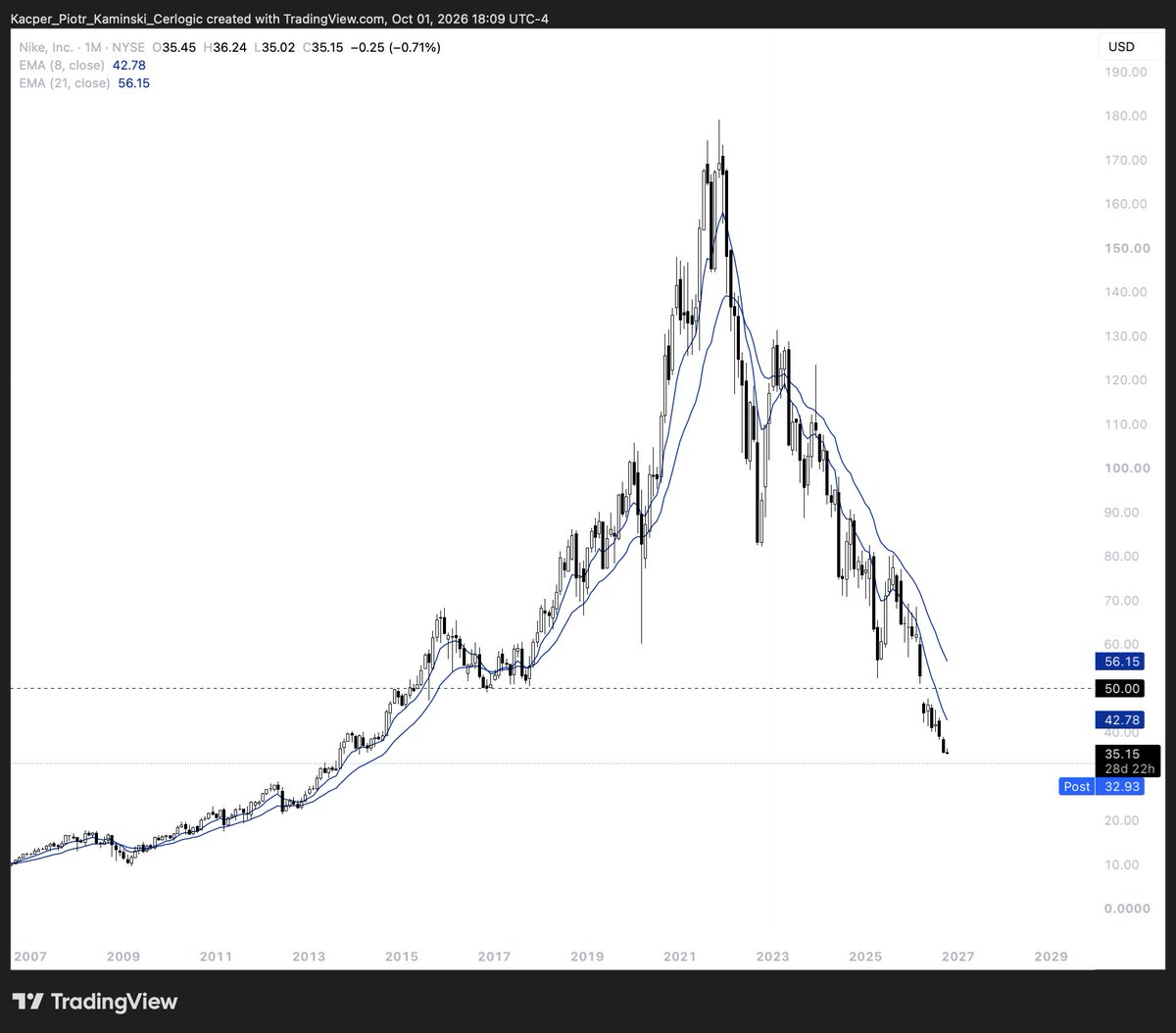 CerlogicFounder's tweet photo. $NKE - Nike

Many consumer stocks look like that. https://t.co/MBjusijVII