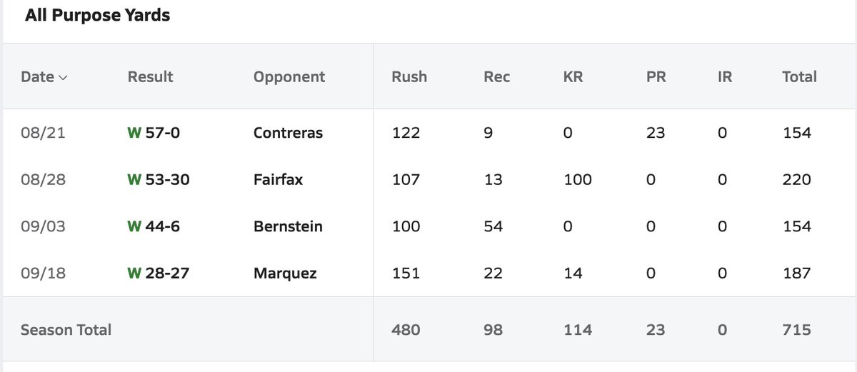 Walker_Jordan20's tweet photo. 4 games in: 715 all-purpose yards and 10 total TDs. Ranked #5 in the LA City Section for total TDs. Grateful for my teammates and coaches—still working, still improving. 💯

2028 RB | Los Angeles, CA
#ClassOf2028 #FootballRecruiting https://t.co/8uoTsmcOcG