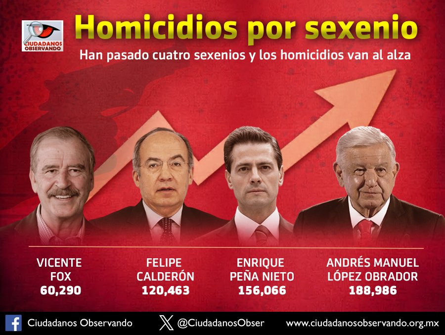 SanVASH2000's tweet photo. @IrvingGatell El "estadista" en cuestión aumentó al doble el número de homicidios en su sexenio y fue el inicio del cagadero que hoy es México. Deja de decir pendejadas ecoloco, larper judío. https://t.co/AywajFF3RL