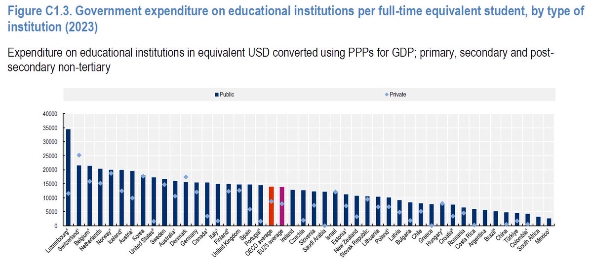 EdnaBonillaSeba's tweet photo. Estas gráficas deberían preocuparnos.

En 2023, el gasto público por estudiante en instituciones públicas fue de USD 13.859 en promedio en la OCDE. En Colombia estuvo por debajo de USD 5.000.

La distancia es enorme. Y detrás de esas cifras están las condiciones en las que aprenden nuestros estudiantes y trabajan nuestros maestros.

Y miren este otro dato 👇🏻