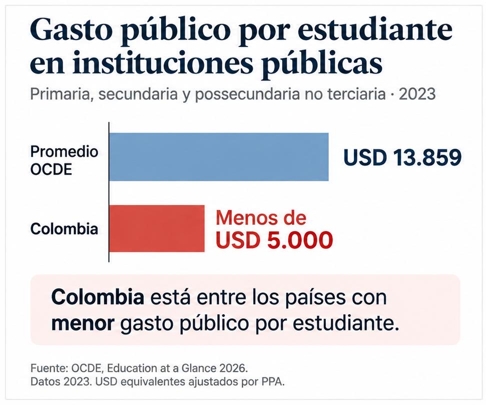 EdnaBonillaSeba's tweet photo. Estas gráficas deberían preocuparnos.

En 2023, el gasto público por estudiante en instituciones públicas fue de USD 13.859 en promedio en la OCDE. En Colombia estuvo por debajo de USD 5.000.

La distancia es enorme. Y detrás de esas cifras están las condiciones en las que aprenden nuestros estudiantes y trabajan nuestros maestros.

Y miren este otro dato 👇🏻