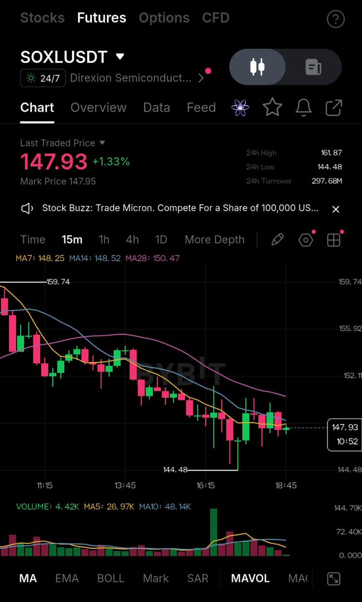 NicanorRoy's tweet photo. @Bybit_Official I'm going straight for $SOXL because 1x leverage is just a savings account with extra steps.
3x daily semiconductor exposure means I either capture the entire AI hardware supercycle before lunch or test my personal risk-tolerance thresholds in real time β‘
#MarketsAlwaysOn https://t.co/vQL2ZTh22f