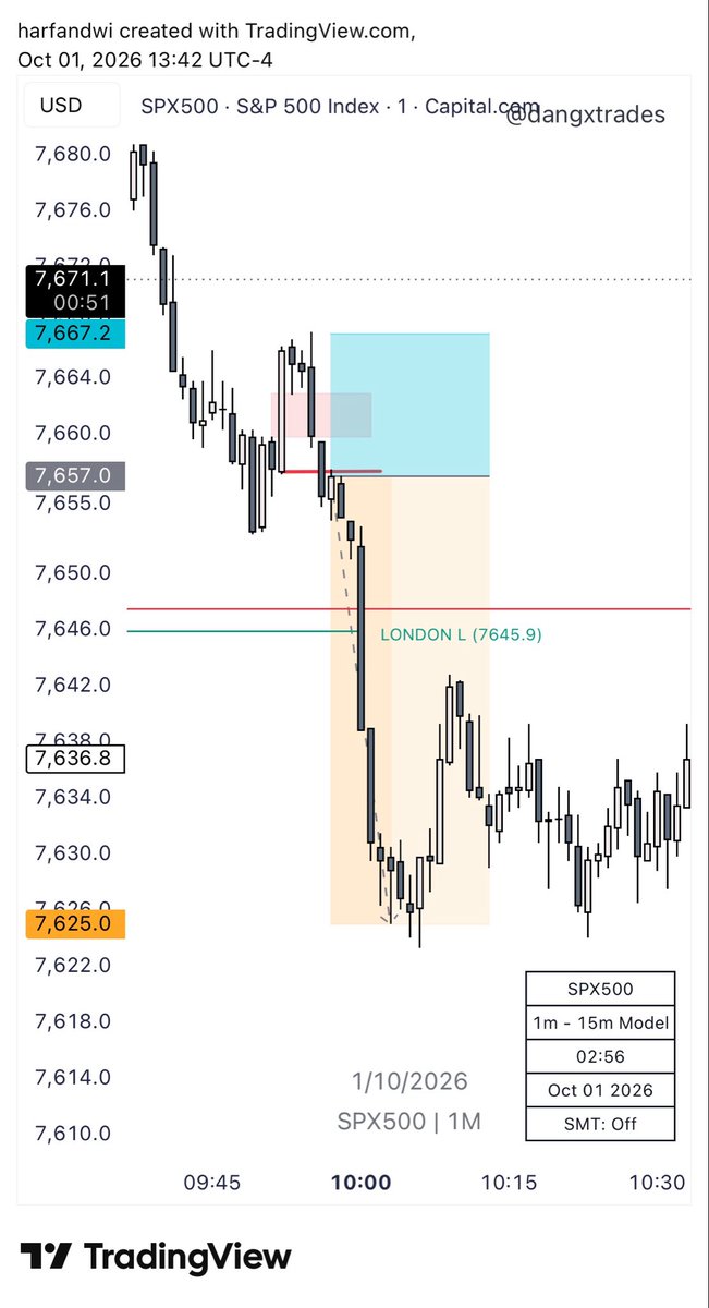 dangxtrades's tweet photo. News coming and ES DUMB 
27.27 pips? I take it 
btw i am using @thepipfarm low spread, news trading allowed, best firm 🎉

https://t.co/Su0YPUFIw5 https://t.co/m9kDE3BsVA