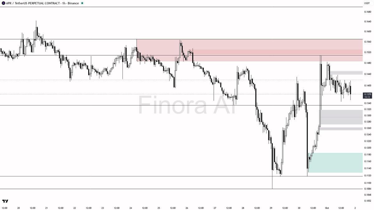 👀 $APR absorbing 7.2x volume at -3.7% — liquidity grab into higher lows, not distribution

- my bias is bullish here on the 1h, treating the 7.2x volume dump a