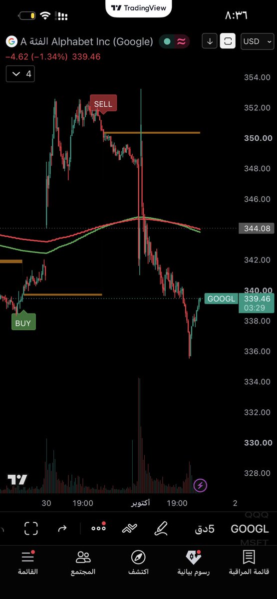 Golden_Trading1's tweet photo. اشارات وصفقات مؤشرنا الجميل اليوم 
$spx $QQQ $aapl $googl 

الحياة حلوه والحمدلله 💰💰💰 https://t.co/h6uesU3N8W