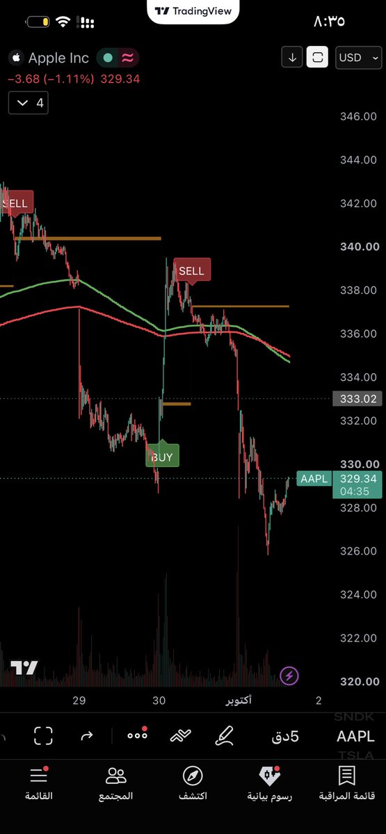 Golden_Trading1's tweet photo. اشارات وصفقات مؤشرنا الجميل اليوم 
$spx $QQQ $aapl $googl 

الحياة حلوه والحمدلله 💰💰💰 https://t.co/h6uesU3N8W