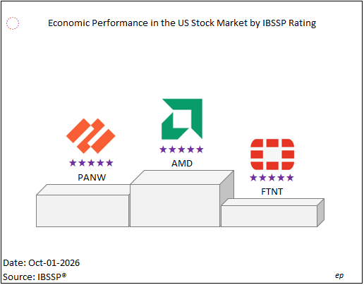ibssp_index's tweet photo. Leading stocks in terms of economic performance: #AMD #PANW #FTNT https://t.co/EPGrtPwjqk