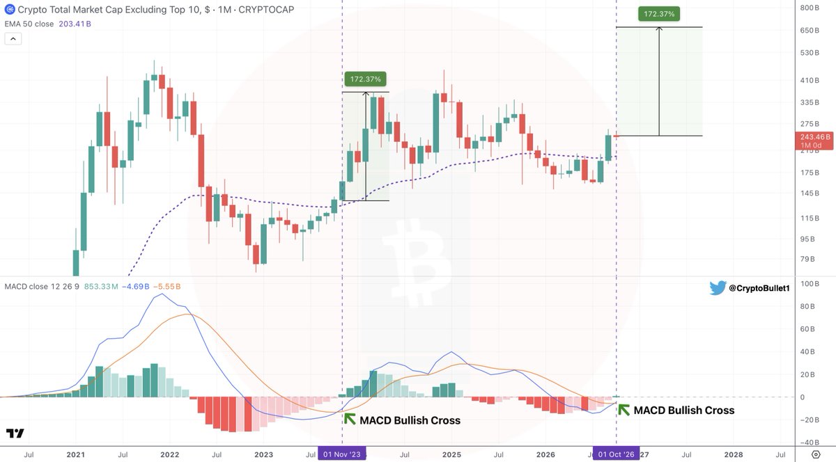 CryptoBullet1's tweet photo. $OTHERS 1M chart 

Oh my God, we have a bullish MACD Cross 🫣

You know what that means, right? 🔥 😏 https://t.co/POqqEOjZ7f