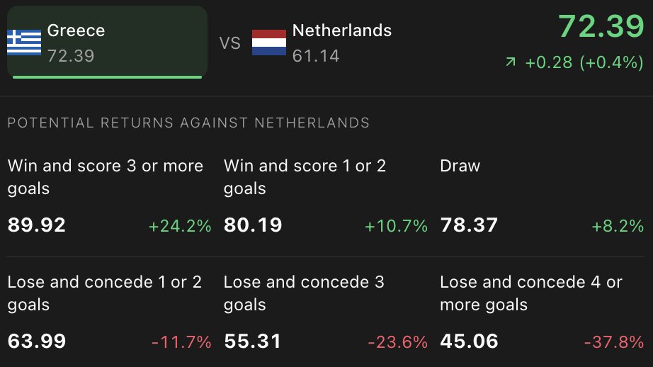 Befluxer's tweet photo. Greece beat Germany. Can they cause another upset and beat the Netherlands too?

Which side would you rather open a position on?

#NationsLeague #GRENED https://t.co/2MUvopXQEs
